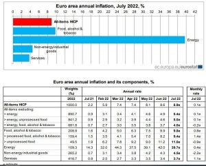 Eurostat: Στο 11,5% ο πληθωρισμός στην Ελλάδα τον Ιούλιο – Νέο άλμα στην Ευρώπη τον Ιούλιο