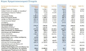 Alpha Bank: Στα 92,7 εκατ. ευρώ τα καθαρά κέρδη γ’ τριμήνου