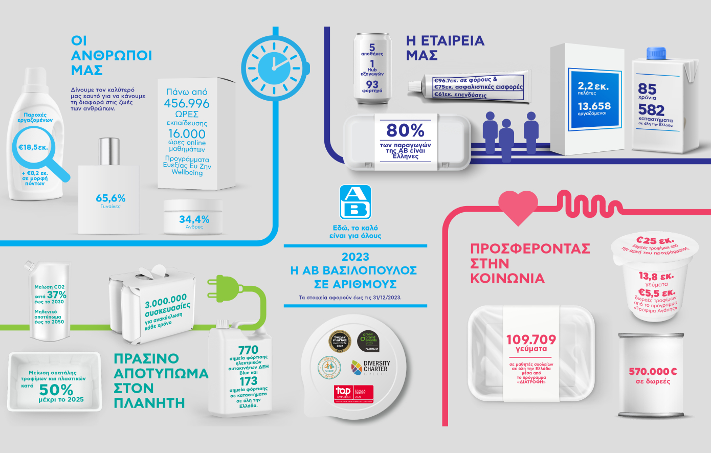 Βιώσιμη Ανάπτυξη και Στήριξη της Ελληνικής Οικονομίας από την ΑΒ Βασιλόπουλος