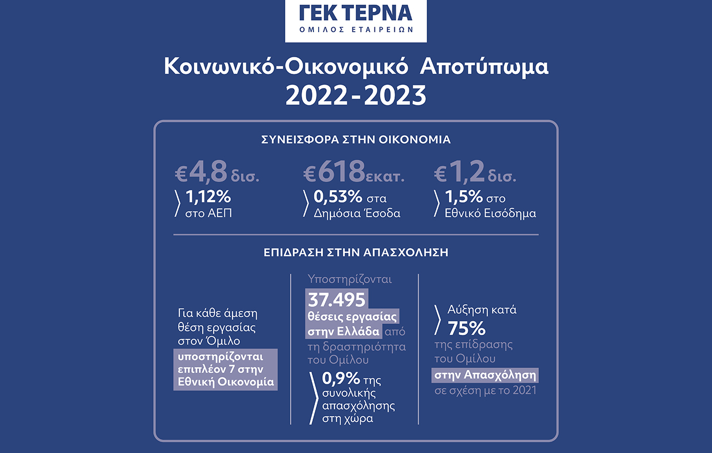 Η σημασία της ΓΕΚ ΤΕΡΝΑ στην ελληνική οικονομία και κοινωνία σύμφωνα με νέα μελέτη